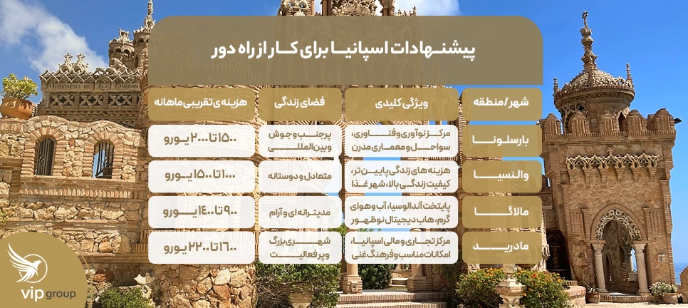 چالش ها و فرصت های اسپانیا برای دیجیتال نومدها