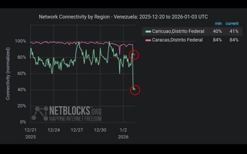 قطعی اینترنت در کاراکاس همزمان با حمله نظامی آمریکا به ونزوئلا قطعی اینترنت در کاراکاس همزمان با حمله نظامی آمریکا به ونزوئلا