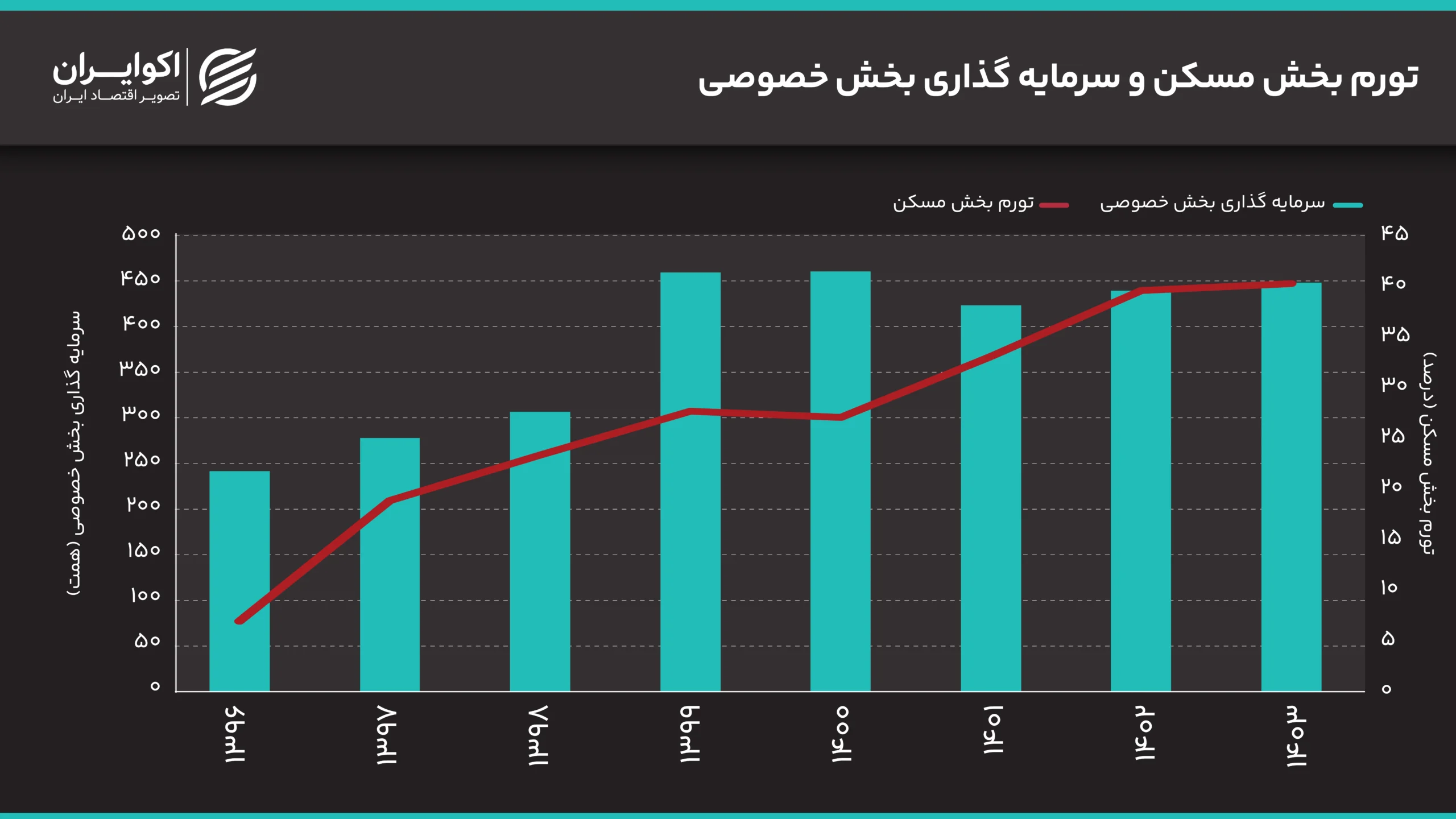 تورم_بخش_مسکن_و_سرمایه_گذاری_بخش_خصوصی