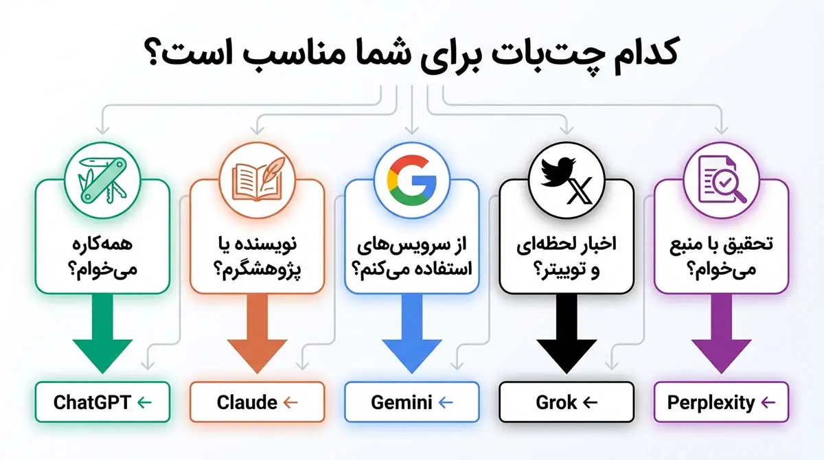 راهنمای جامع انتخاب بهترین چتبات هوش مصنوعی در ایران و جهان راهنمای انتخاب چتبات هوش مصنوعی مناسب بر اساس نیاز کاربر