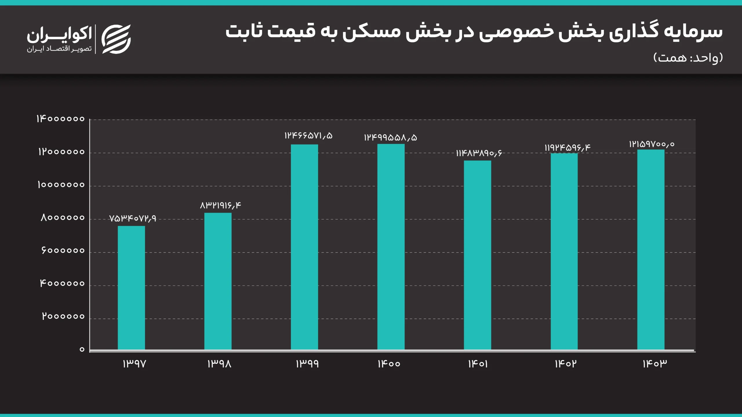 سرمایه_گذاری_بخش_خصوصی_در_بخش_مسکن_به_قیمت_ثابت