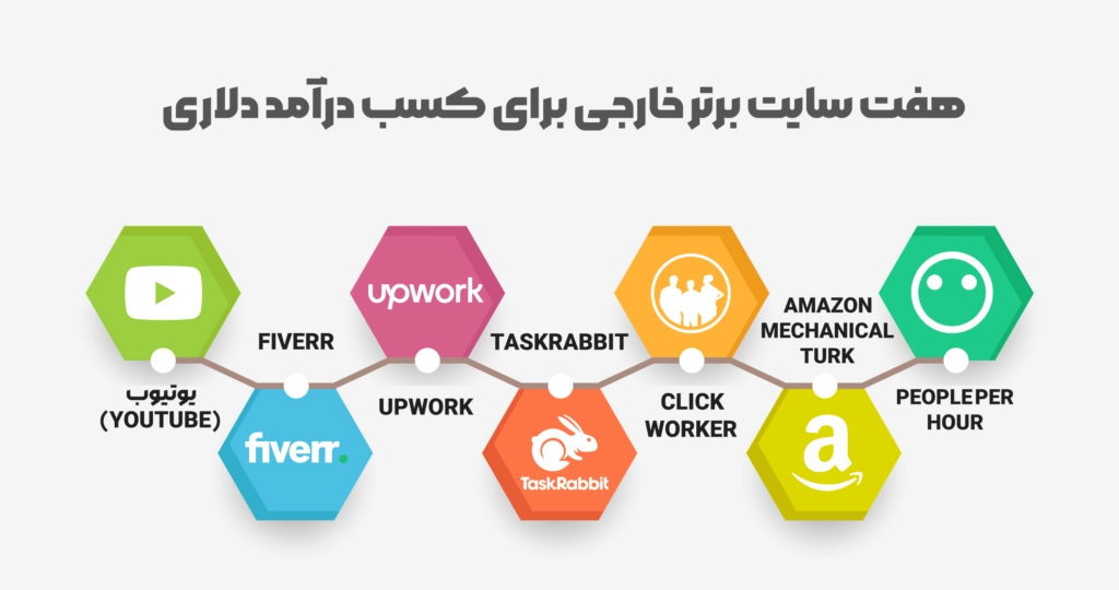 سایت های برتر خارجی برای کسب درامد دلاری