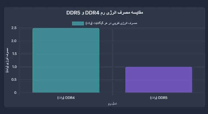 تفاوت ظرفیت DDR4 با DDR5