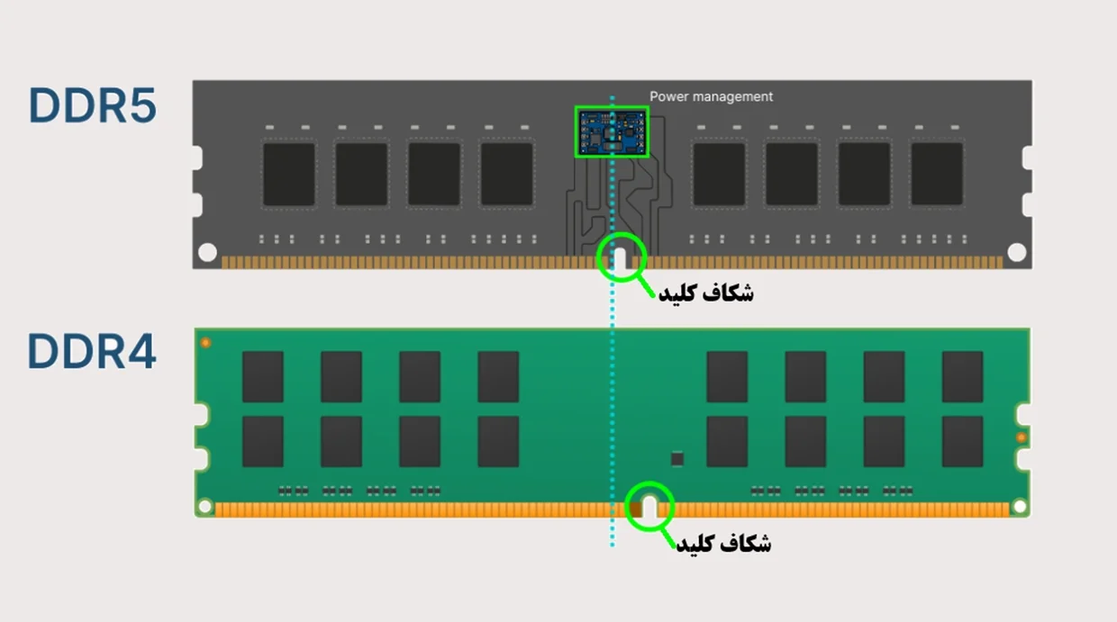 فرق تأخیر (Latency) در عملکرد DDR4 و DDR5