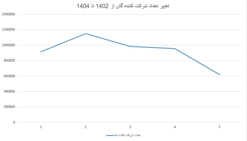 درصد شرکت کننده‌گان کنکور 1404