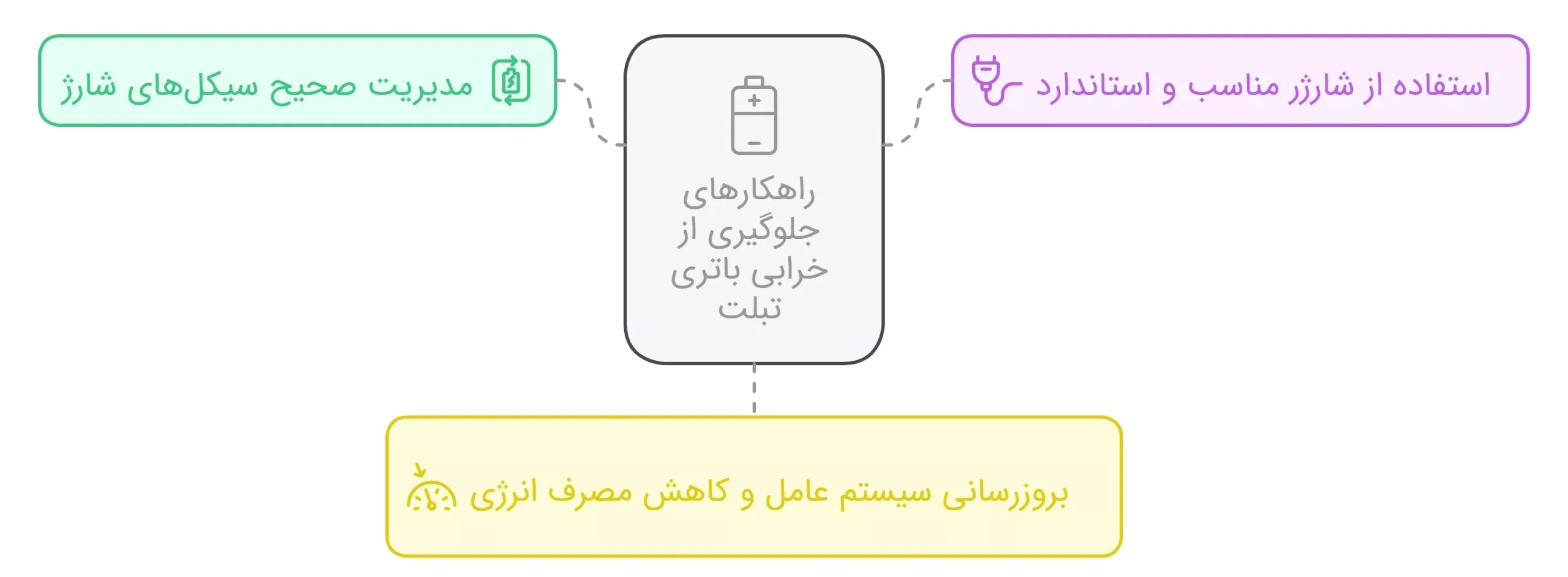 راهکارهای جلوگیری از خرابی باتری تبلت