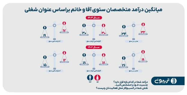 میانگین درآمد متخصصان سئوى آقا وخانم براساس عنوان شغلی