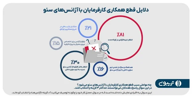 دلایل قطع همکارى کارفرمایان با آژانس هاى سئو