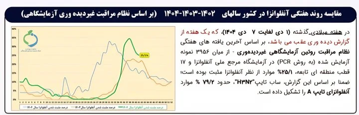 تازهترین وضعیت آنفلوانزا در کشور+ نمودار تازه ترین وضعیت آنفلوانزا در کشور+نمودار