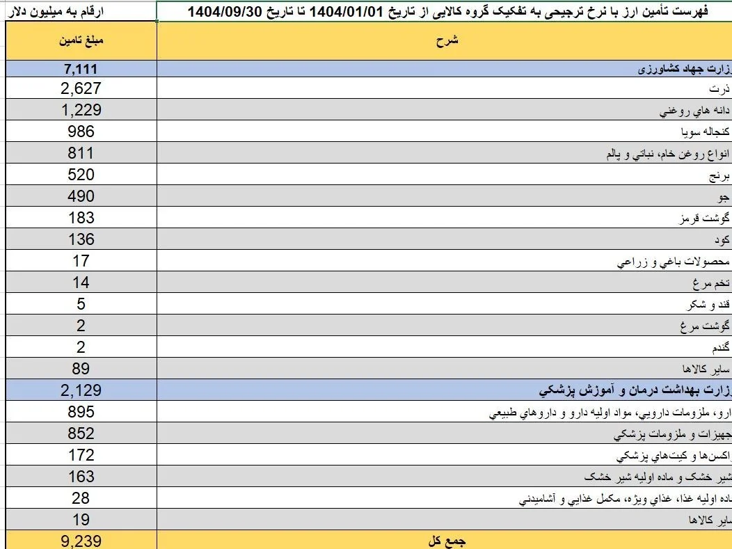 دپوی روغن پیش از حذف ارز ترجیحی/پای مافیا درمیان است؟