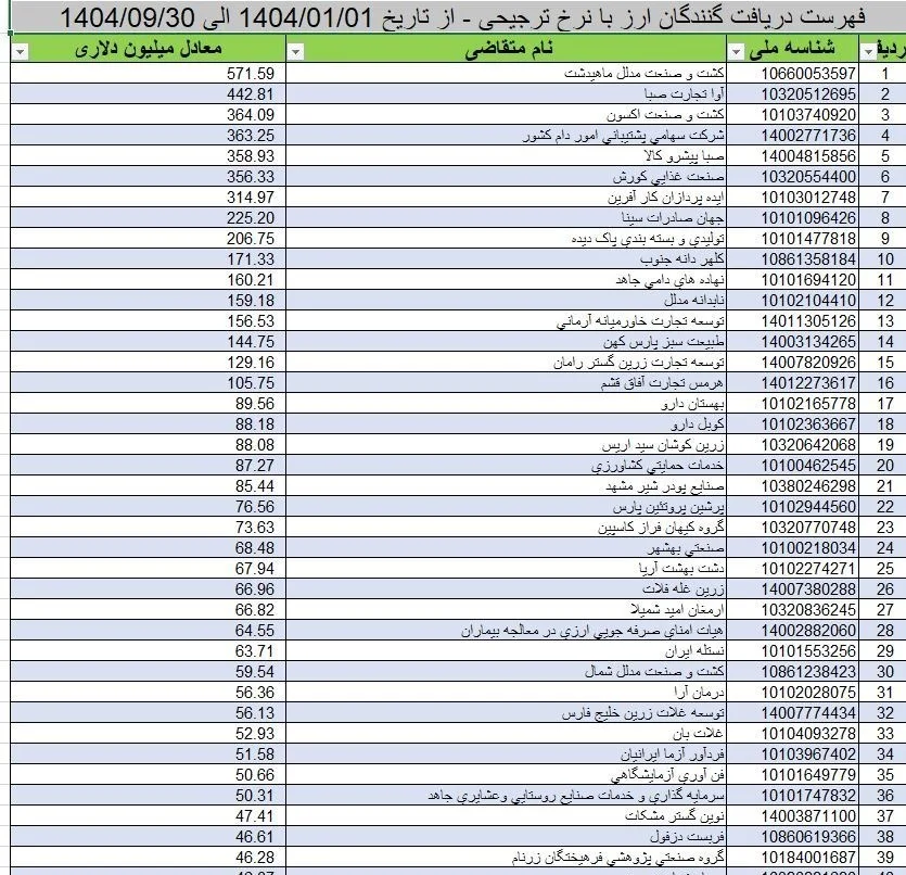 دپوی روغن پیش از حذف ارز ترجیحی/پای مافیا درمیان است؟
