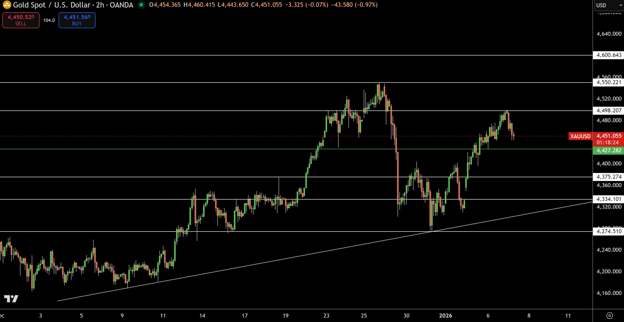 Gold – Chart
