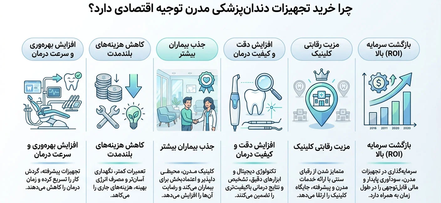 چرا خرید تجهیزات دندان پزشکی مدرن توجیه اقتصادی دارد؟