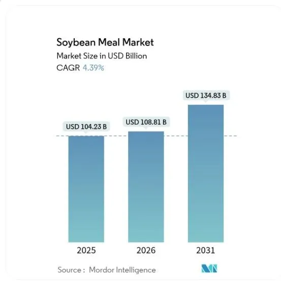 ارزش ۱۰۴.۲۳میلیارد دلاری بازار کنجاله سویا در ۲۰۲۵؛ چشم انداز ۱۳۴.۸۳میلیارد دلاری تا ۲۰۳۱