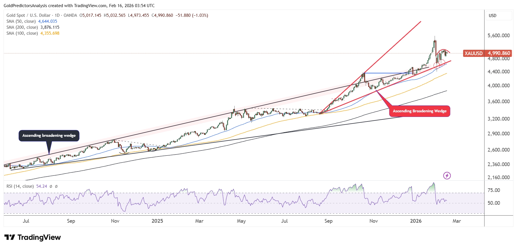 Gold Daily