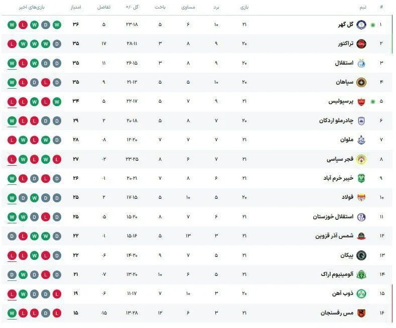 جدول لیگ برتر فوتبال ایران در پایان روز دوم هفته بیستویکم جدول لیگ برتر فوتبال ایران در پایان روز دوم هفته بیستویکم