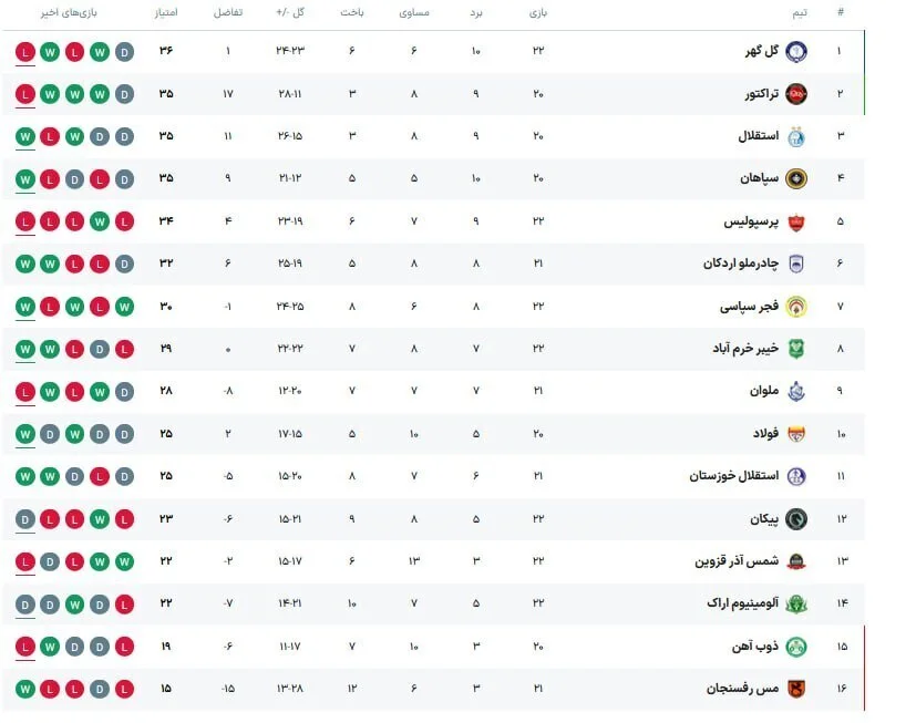 جدول لیگ برتر پس از باخت امروز پرسپولیس