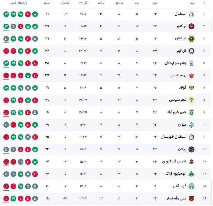 جدول لیگ برتر پس از برد استقلال