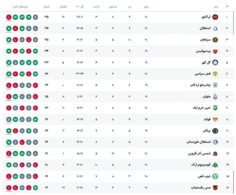 جدول لیگ‌برتر ایران پس از پایان روز سوم از هفته بیستم