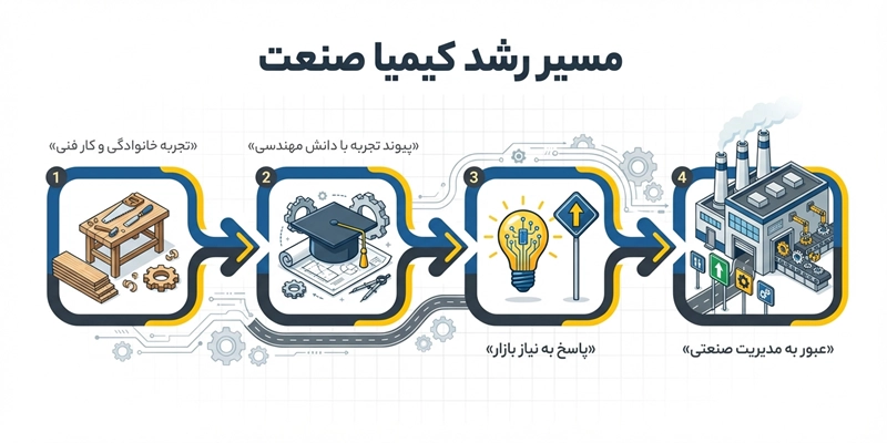 داستان شکلگیری کیمیا صنعت داستان شکلگیری کیمیا صنعت