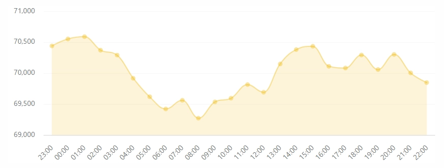 بازار کریپتو زیر ذره‌بین؛ کدام رمزارزها در ۲۴ ساعت گذشته رشد کردند؟