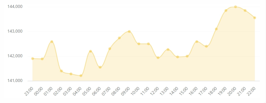 بازار کریپتو زیر ذره‌بین؛ کدام رمزارزها در ۲۴ ساعت گذشته رشد کردند؟