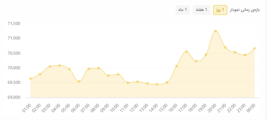 سقوط رمزارزها در سایه ادامه تنش‌ها در خاورمیانه / بیت‌کوین در نبرد کانال ۷۰ هزار دلاری
