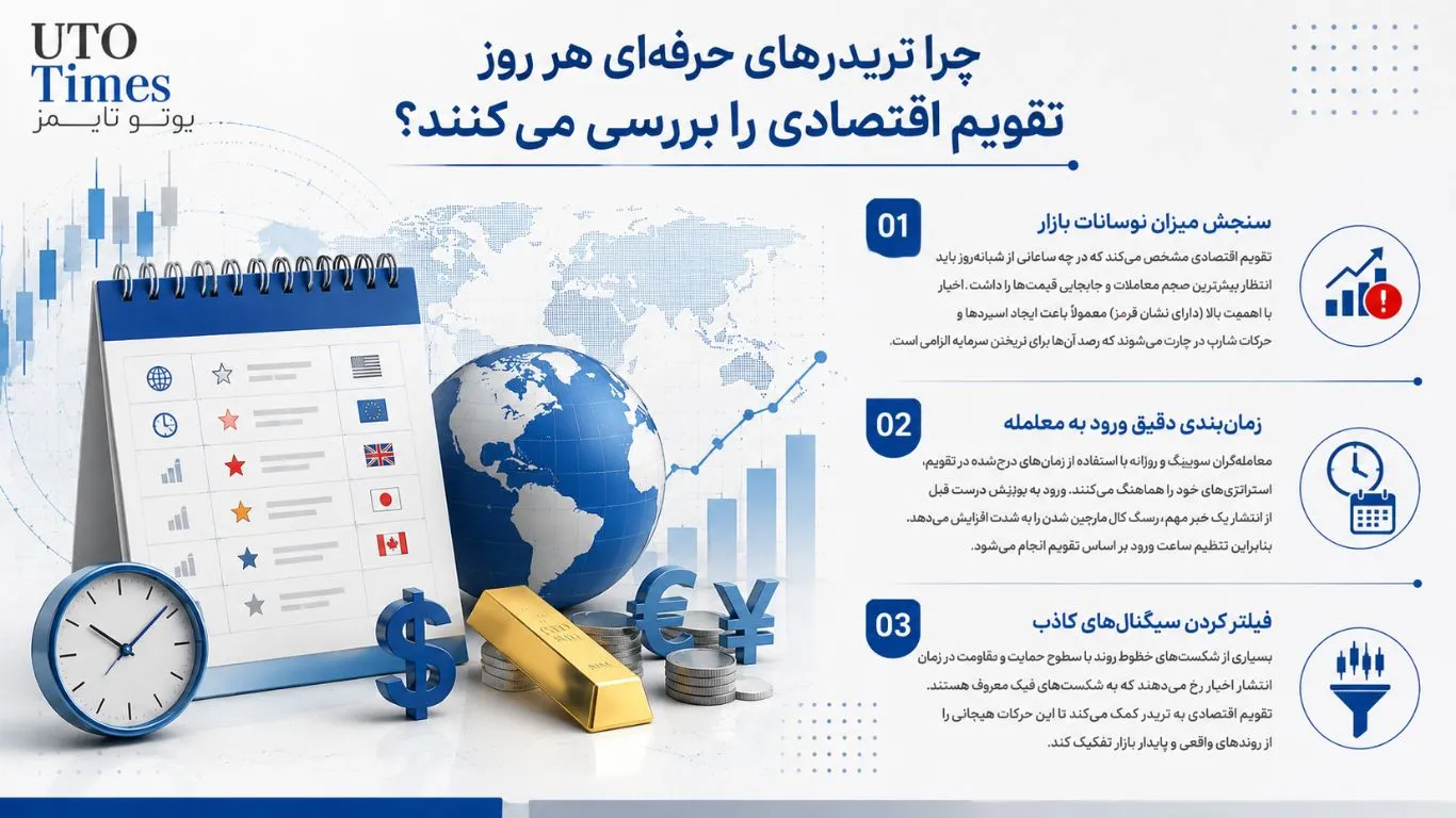 اهمیت تقویم اقتصادی فارکس در تحلیل بازار طلا و دلار چیست؟ اهمیت تقویم اقتصادی فارکس در تحلیل بازار طلا و دلار چیست؟