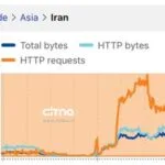 رادارهای جهانی: اینترنت ایران در حال بازیابی است، اما هنوز پایدار نیست