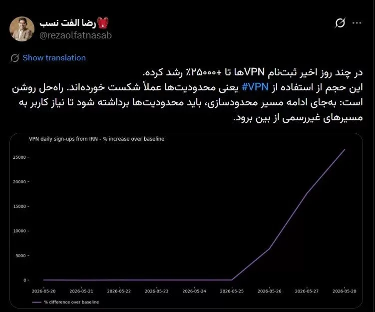 رشد ۲۶۰۰۰ درصدی ثبت‌نام VPN/  ایرانی‌ها در تکاپوی اتصال به اینترنت آزادند
