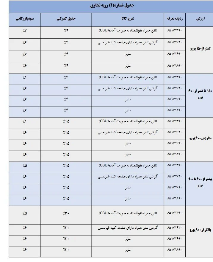 نحوه محاسبه حقوق ورودی تلفن همراه در سال ۱۴۰۵ اعلام شد