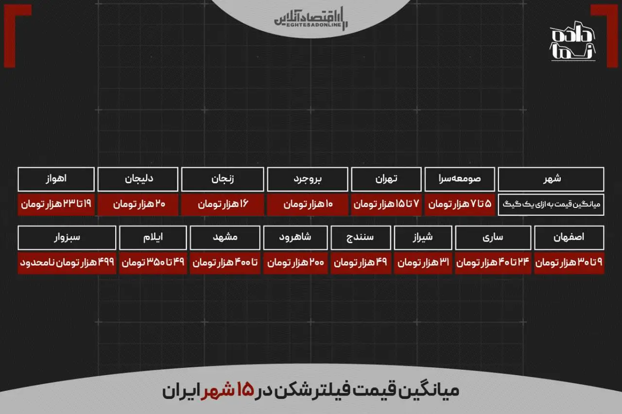 هزینه پنهان اینترنت در ایران؛ هر ماه چقدر برای وی‌پی‌ان پرداخت می‌کنیم؟