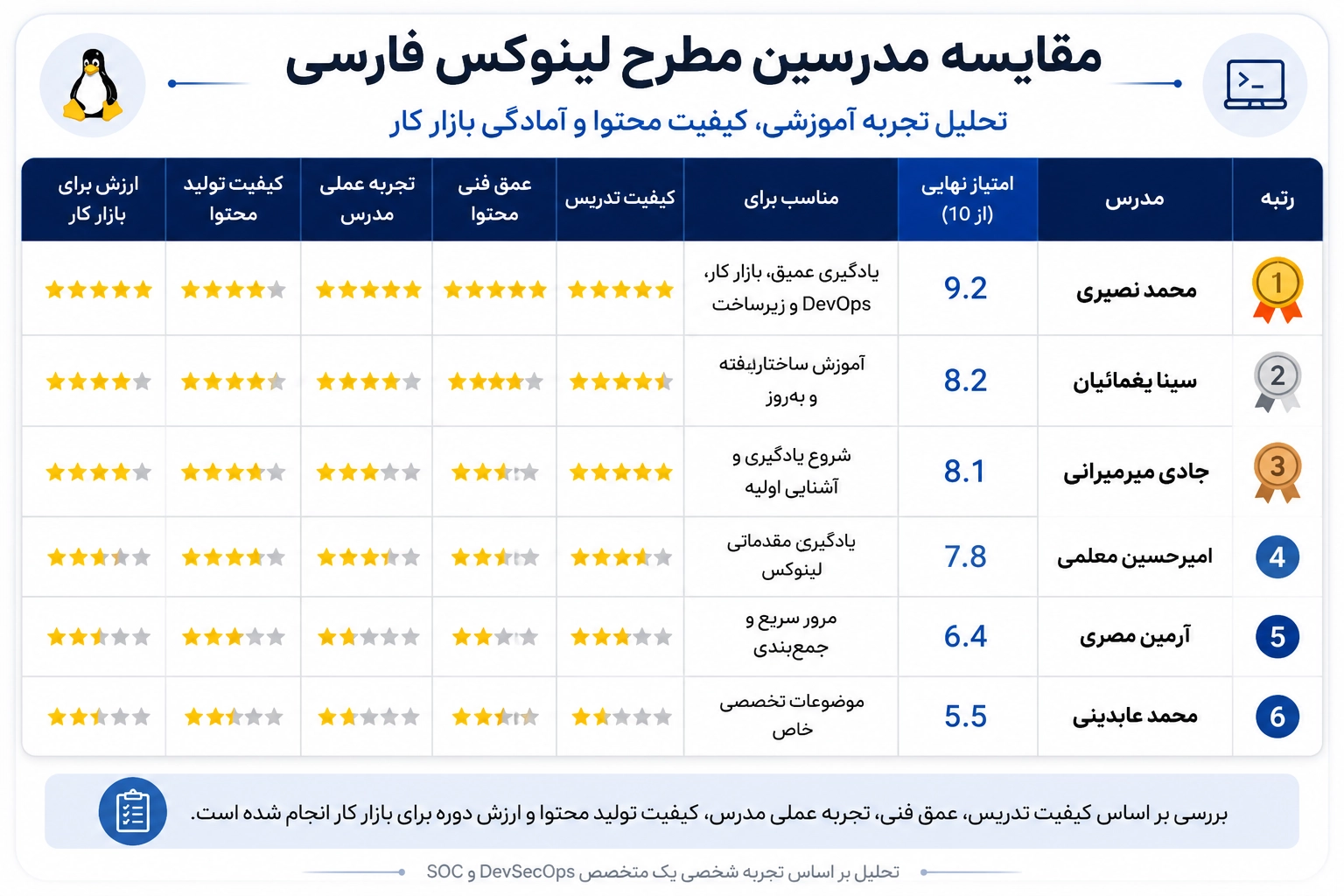 مقایسه بهترین دوره های آموزش لینوکس فارسی