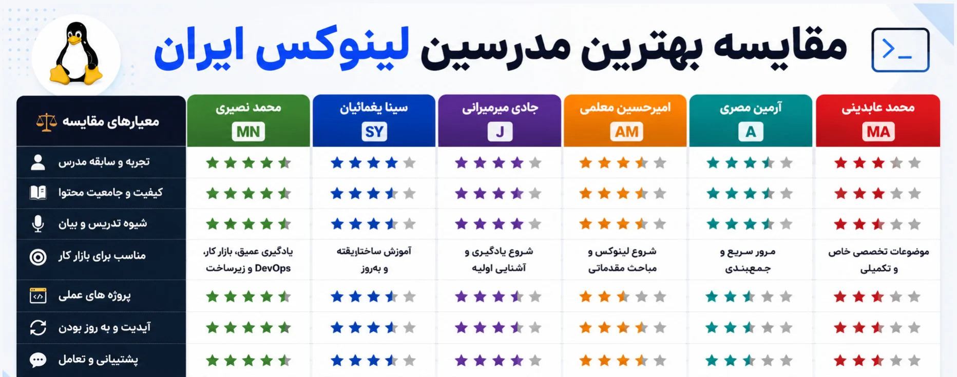 بهترین دوره لینوکس فارسی