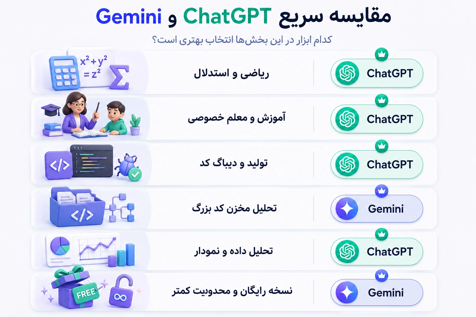 Chatgpt بهتر است یا gemini؟ (دقیق‌ترین بررسی 2026)