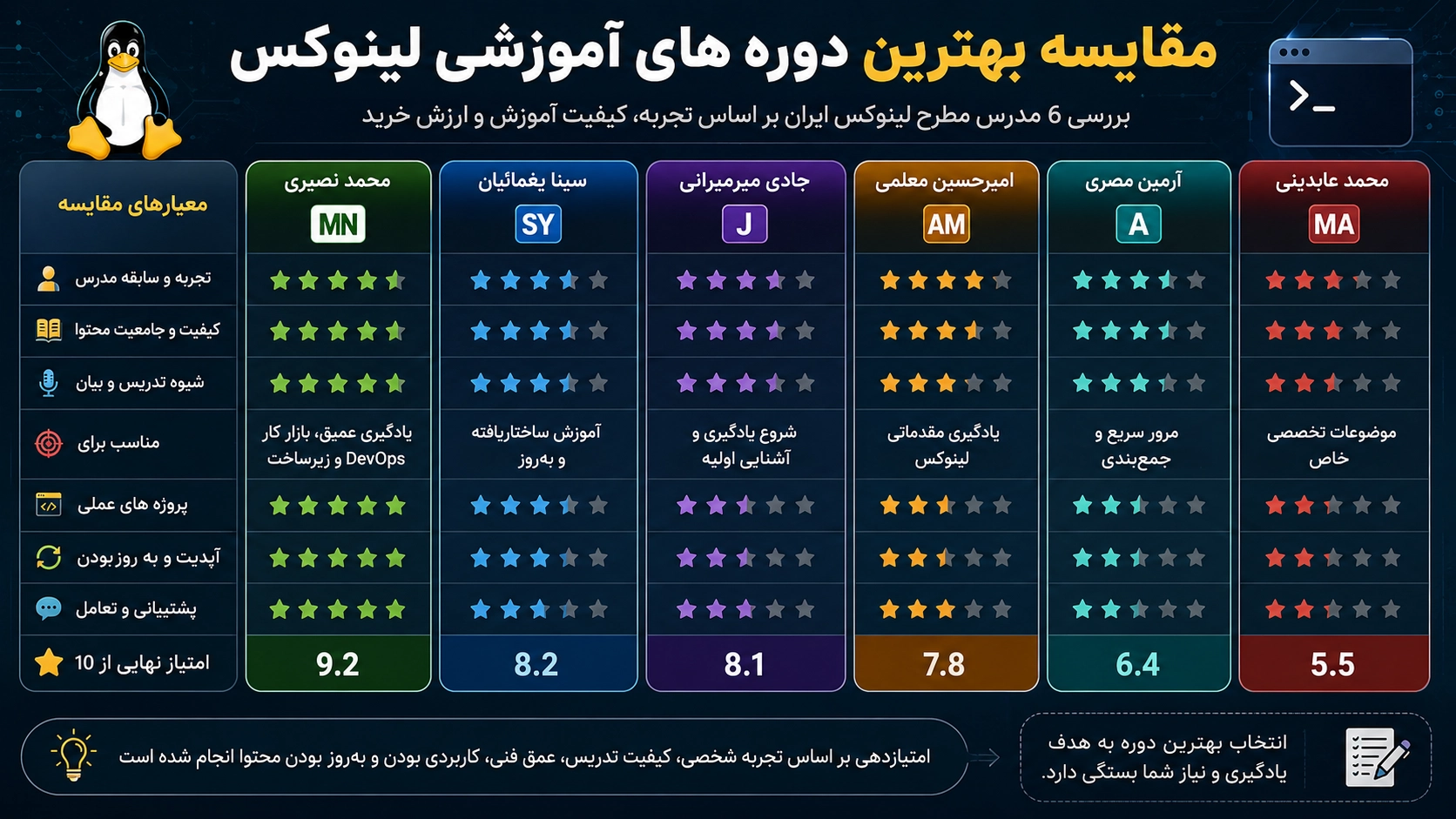 بهترین دوره لینوکس فارسی