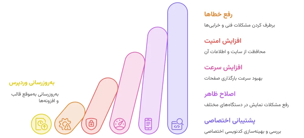 بررسی قیمت پشتیبانی سایت سوبلز + راهنمای انتخاب بهترین خدمات بررسی قیمت پشتیبانی سایت سوبلز + راهنمای انتخاب بهترین خدمات