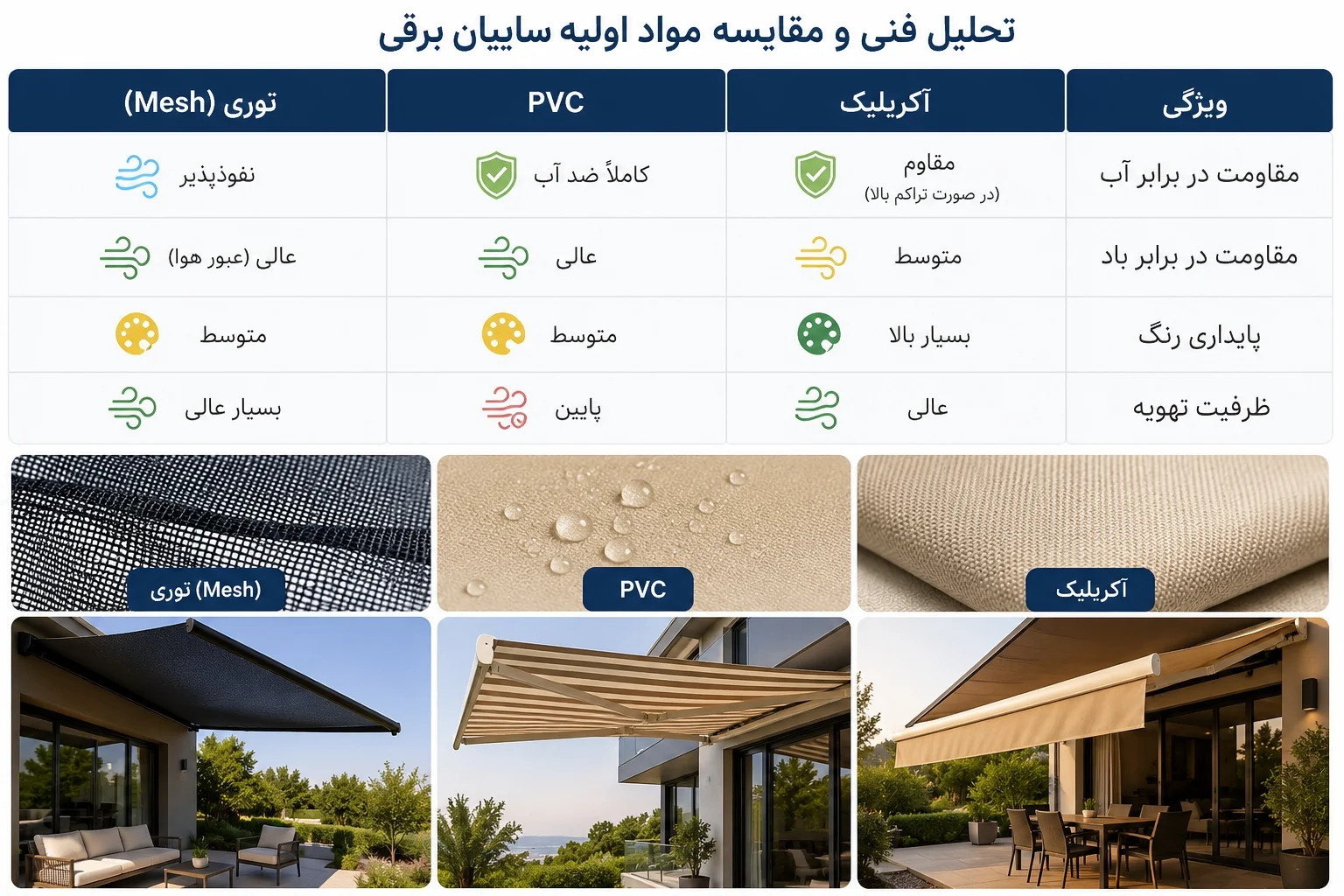 جدول مقایسه فنی پارچه آکریلیک، PVC و مش در ساخت سایبان برقی