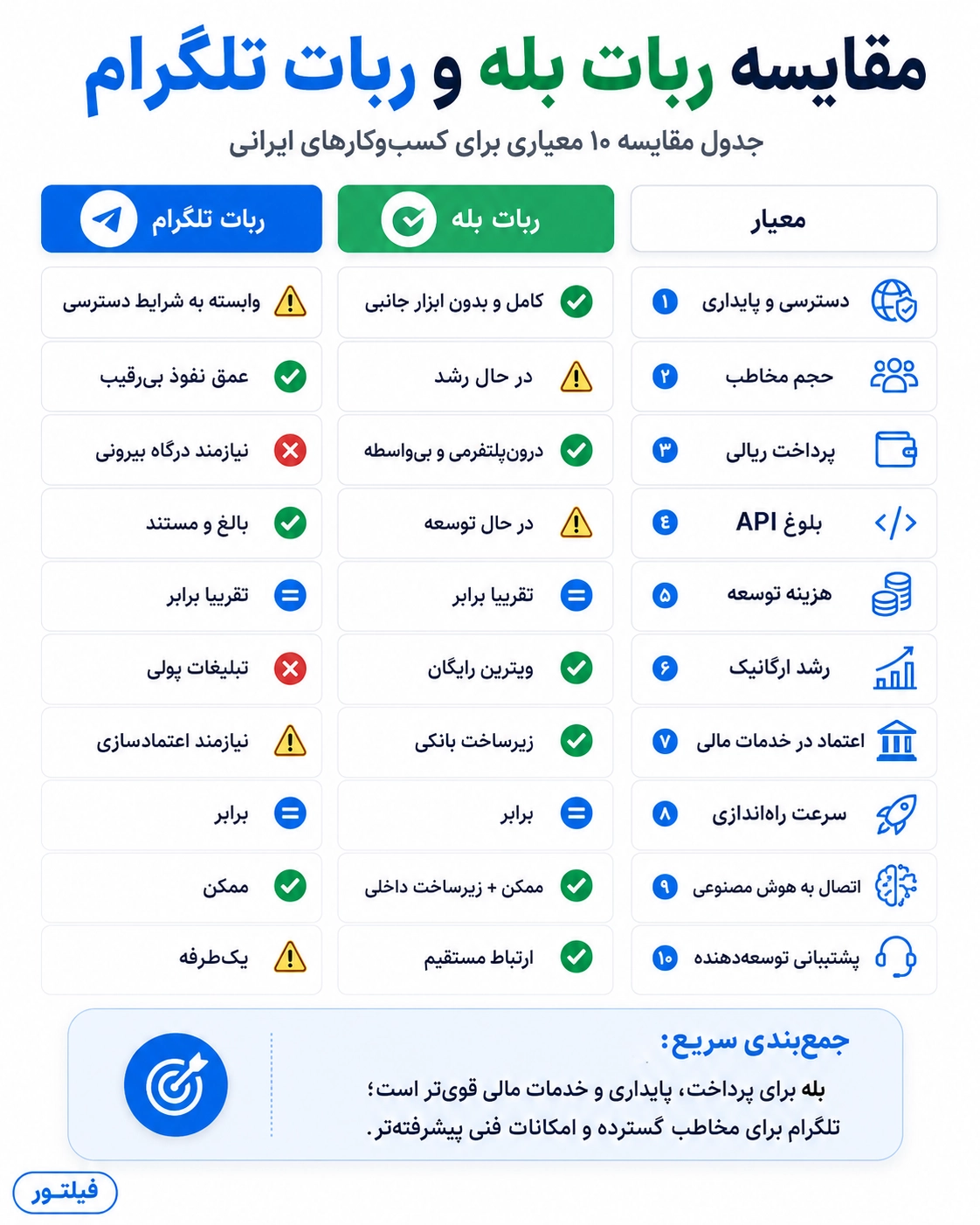 جدول مقایسه امکانات ربات بله و ربات تلگرام