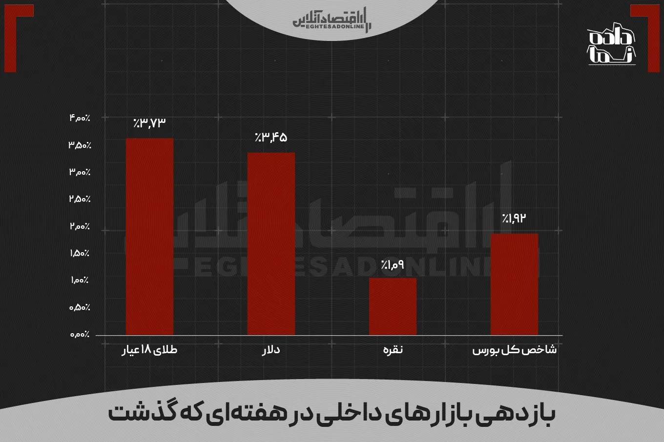 بازدهی بازار‌ها در هفته‌ای که گذشت | فعالان کدام بازار سود بالاتری کسب کردند؟