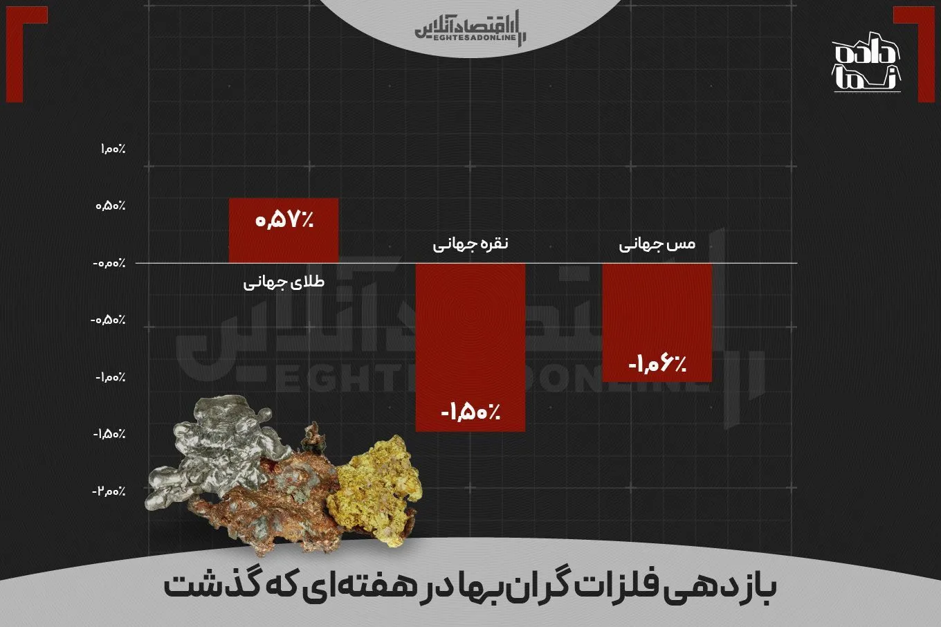 بازدهی بازار‌ها در هفته‌ای که گذشت | فعالان کدام بازار سود بالاتری کسب کردند؟