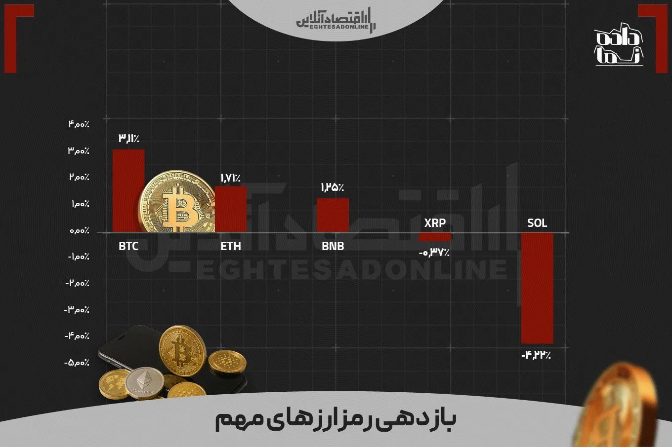 بازدهی بازار‌ها در هفته‌ای که گذشت | فعالان کدام بازار سود بالاتری کسب کردند؟