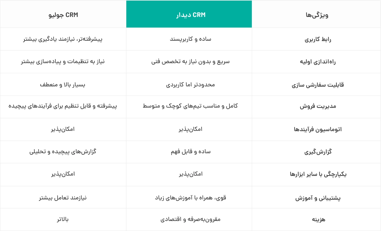 مقایسه کامل CRM دیدار و جولیو | کدام برای رشد کسبوکار مناسبتر است؟ جدول