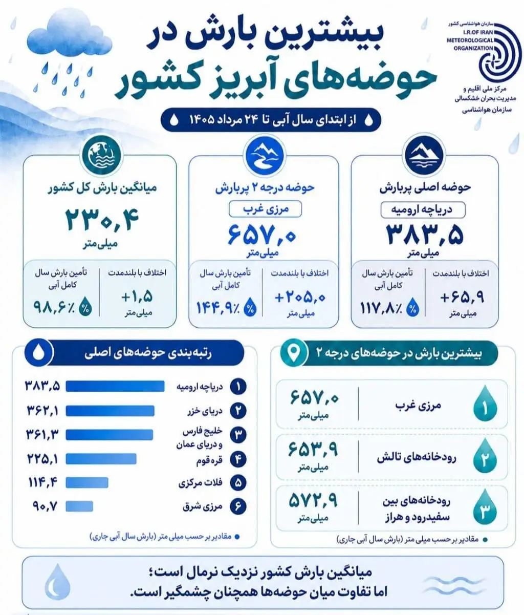 بیشترین بارش امسال کجا ثبت شده است؟