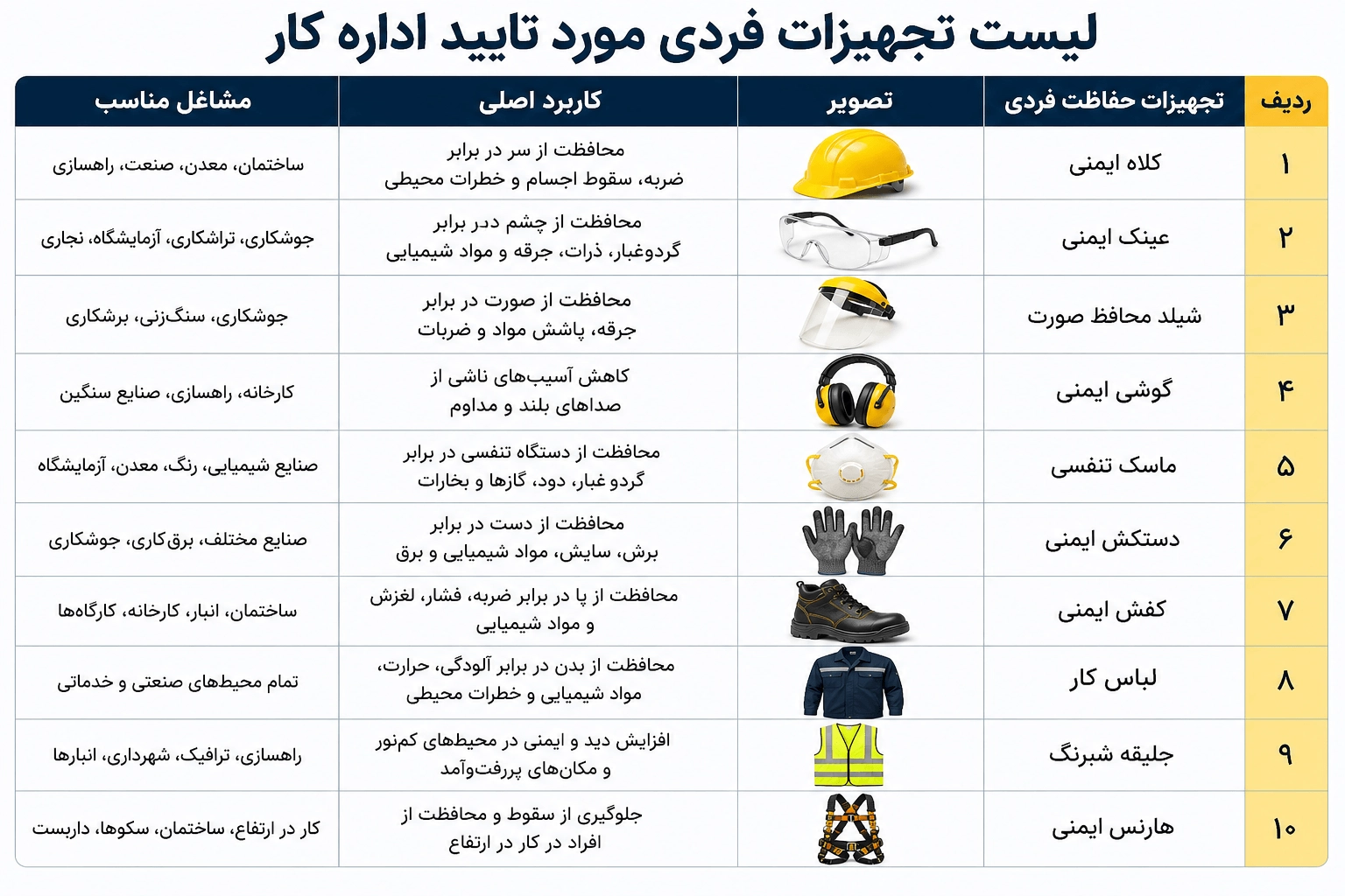 لیست تجهیزات حفاظت فردی مورد تایید اداره کار؛ راهنمای کامل انتخاب تجهیزات حفاظت فردی استان لیست تجهیزات حفاظت فردی مورد تایید اداره کار؛ راهنمای کامل انتخاب تجهیزات حفاظت فردی استان