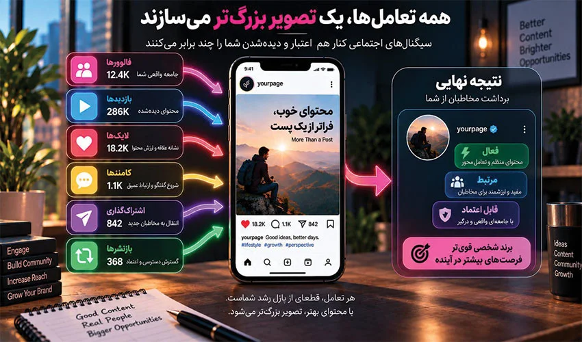 نقش سیگنال‌های تعامل در Social Proof پیج